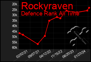 Total Graph of Rockyraven