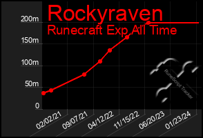 Total Graph of Rockyraven