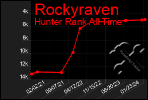 Total Graph of Rockyraven