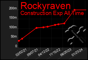 Total Graph of Rockyraven