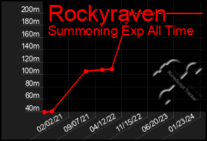 Total Graph of Rockyraven