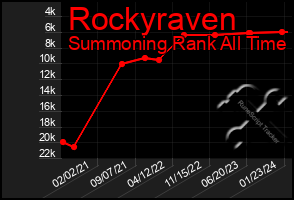 Total Graph of Rockyraven