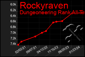 Total Graph of Rockyraven