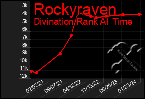 Total Graph of Rockyraven