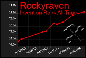 Total Graph of Rockyraven