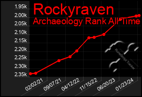 Total Graph of Rockyraven