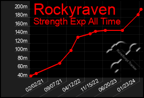 Total Graph of Rockyraven