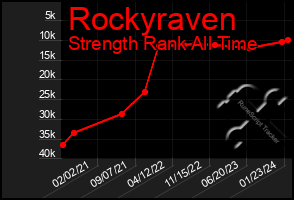 Total Graph of Rockyraven