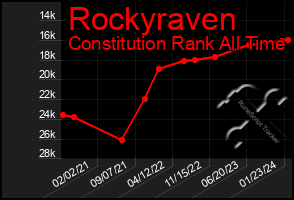 Total Graph of Rockyraven