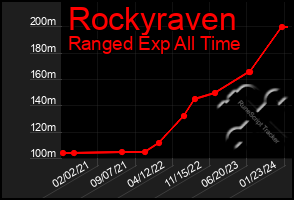 Total Graph of Rockyraven