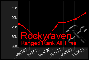 Total Graph of Rockyraven