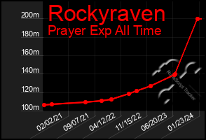 Total Graph of Rockyraven