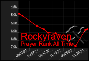 Total Graph of Rockyraven