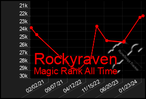 Total Graph of Rockyraven