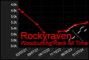 Total Graph of Rockyraven