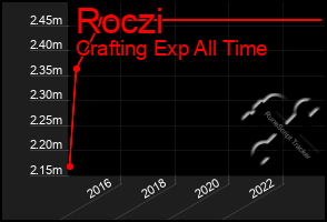 Total Graph of Roczi