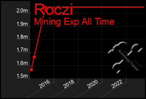 Total Graph of Roczi