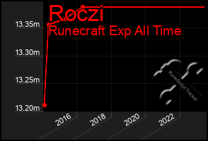 Total Graph of Roczi