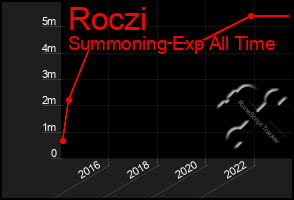 Total Graph of Roczi