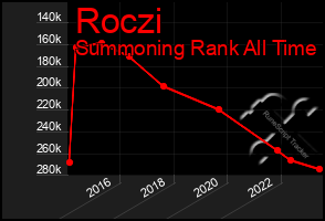 Total Graph of Roczi