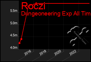 Total Graph of Roczi