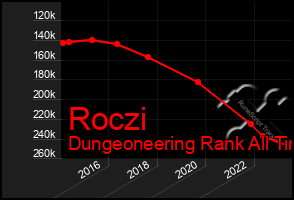 Total Graph of Roczi