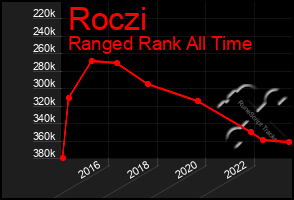 Total Graph of Roczi