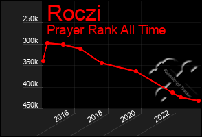 Total Graph of Roczi