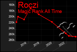 Total Graph of Roczi