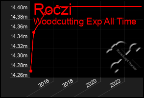 Total Graph of Roczi