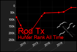 Total Graph of Rod Tx