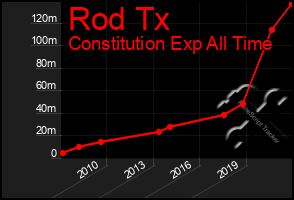 Total Graph of Rod Tx