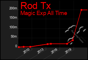 Total Graph of Rod Tx