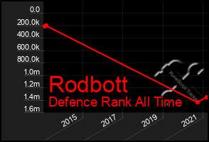 Total Graph of Rodbott