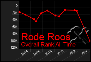 Total Graph of Rode Roos