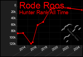 Total Graph of Rode Roos