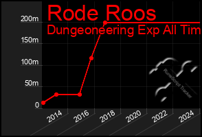 Total Graph of Rode Roos