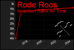Total Graph of Rode Roos