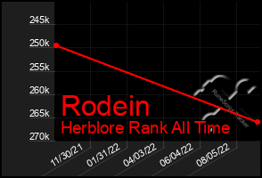 Total Graph of Rodein