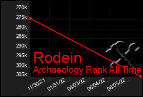 Total Graph of Rodein