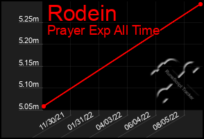 Total Graph of Rodein