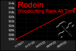 Total Graph of Rodein