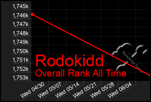 Total Graph of Rodokidd