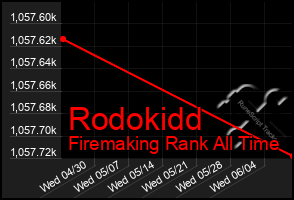 Total Graph of Rodokidd