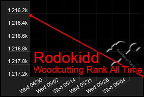 Total Graph of Rodokidd