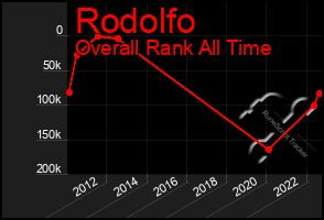 Total Graph of Rodolfo