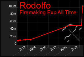 Total Graph of Rodolfo