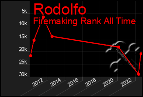 Total Graph of Rodolfo