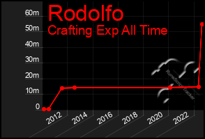 Total Graph of Rodolfo