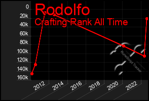 Total Graph of Rodolfo